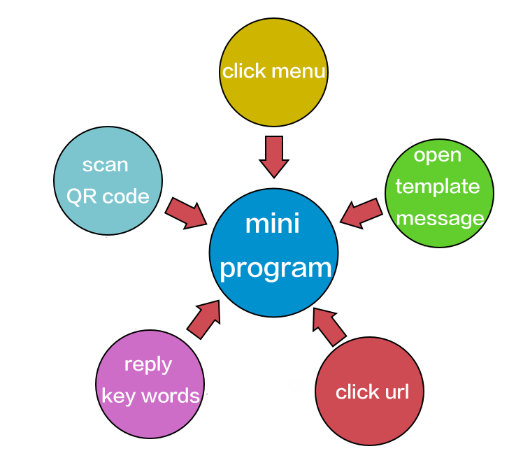 Mini Program growth package - IParllay One-Stop Private Growth Platform