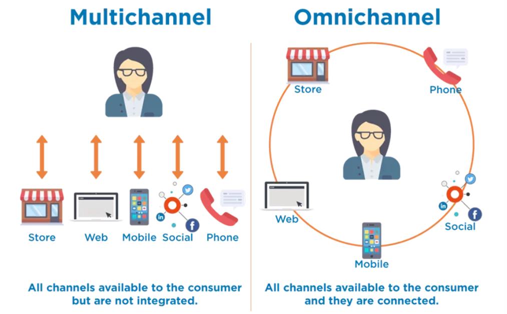 omni-channel marketing