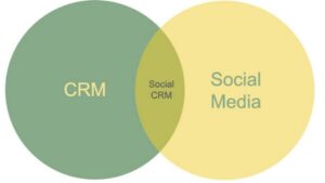 What are wecom scrm and SCRM?